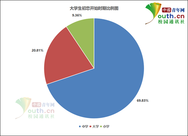 大学生の初恋経験時期の割合（作図・李華錫）。